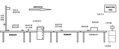 电商物流分拣系统